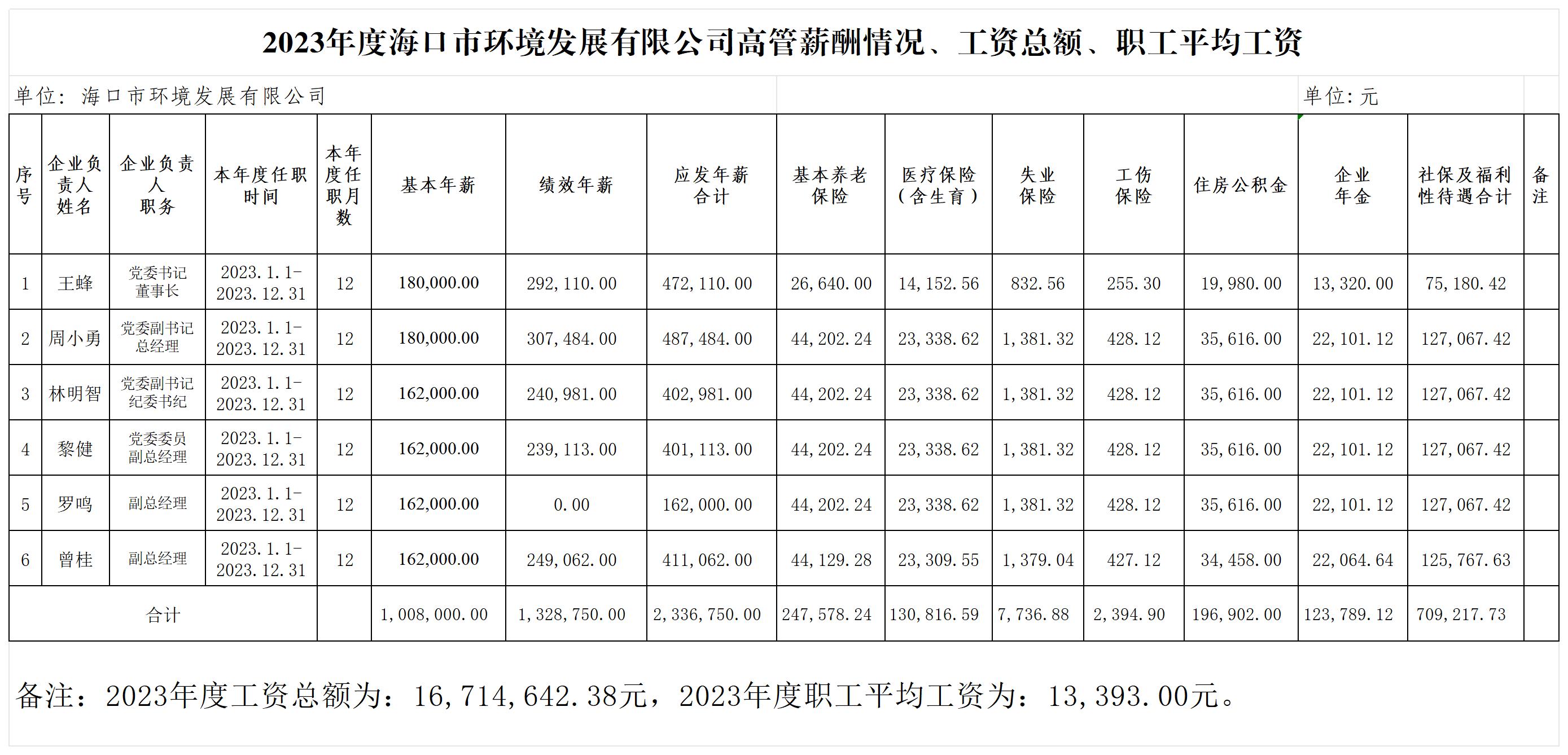 2023年度海口市环境发展有限公司高管薪酬情况、工资总额、职工平均工资(图1)